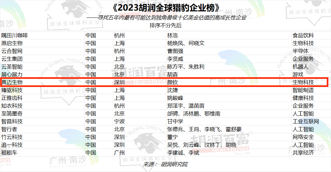 喜訊丨真邁生物入選“2023胡潤(rùn)全球獵豹企業(yè)榜” 喜訊丨真邁生物入選“2023胡潤(rùn)全球獵豹企業(yè)榜”